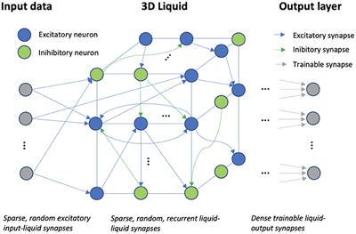 Extended liquid state machines for speech recognition